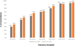 Degree of concordance as a function of variability. The X axis shows the absolute difference between the QA values obtained (MM1–MM2 and MM–RM) for each subject, and the Y axis shows the proportion of cases in which the discrepancies equal to at least each of the observed differences.