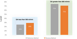 Graphic representation of the classification of AVFs according to QA taking as reference value QA < 500 ml/min, the cut-off point considered as the criterion to indicate its evaluation using an imaging test.