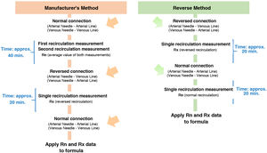 General outline of the study. Differences between the MM and the RM. The manufacturer’s method requires three line manipulations and about 60 min of intervention; the reverse method requires two manipulations and about 40 min.