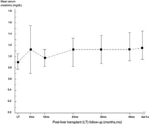 Serum creatinine (mean±standard deviation) during the post-transplant follow-up.