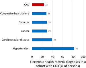 Comorbidities diagnosed in a Swedish cohort of patients with chronic kidney disease (CKD), representing clinical conditions the treating physicians was aware of. Inclusion in the cohort required a researcher diagnosis of CKD based on the presence of two eGFR values below 60ml/min/1.73m2 separated by at least 90 days as per KDIGO definition. Patients on kidney replacement therapy were excluded. Note that among persons included in the cohort because researchers retrospectively diagnosed CKD, the physician in charge diagnosed cancer or diabetes more commonly than CKD. Data from 16, figure from 17.