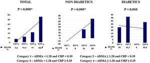 Relationship between ADMA and CRP categories and all-cause mortality.