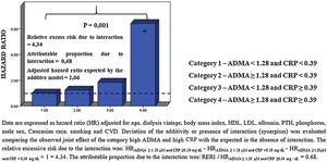 Joint effect of ADMA and CRP to explain all-cause mortality.