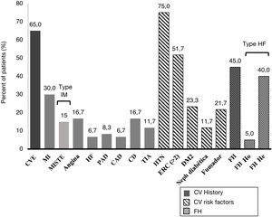 Cardiovascular clinical history and cardiovascular risk factors. TIA: transient ischemic attack; CV: cardiovascular; DM2: type 2 diabetes mellitus; CAD: carotid arteriosclerotic disease; PAD: peripheral arterial disease; CD: cerebrovascular disease; CVE: cardiovascular event; He: heterozygous; FH: familial hypercholesterolemia ; Ho: homozygous; HTN: hypertension; HF: heart failure; MI: myocardial infarction; MISTE: myocardial infarction with ST-segment elevation; Neph: nephropathy.