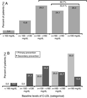 Baseline levels of c-LDL prior to starting treatment with evolocumab*. *Two patients with LDL-C apheresis were excluded in this analysis (n=58).