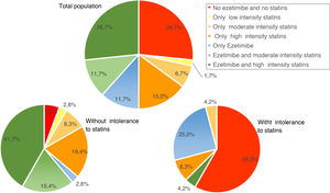 Percentage of patients treated with ezetimibe and/or statins (according to intensity of treatment), in the total population and in the population with and without intolerance to statins, before starting treatment with evolocumab.