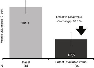 Evolution of c-LDL levels (latest value available)*. *Two patients with LDL-C apheresis were excluded in this analysis. The median (Q1-Q3) follow-up time was 13.6 (9.7–16.4) weeks.