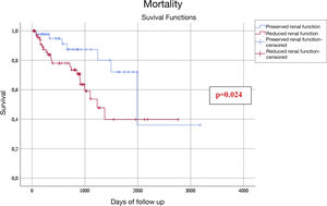 Survival according to Kaplan–Meier analysis.