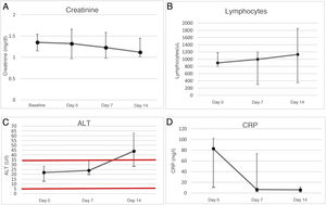 A. Evolution of creatinine in the laboratory tests of kidney transplant patients (n = 7) based on baseline creatinine and its evolution during admission (day 0, day +7 and day +14). The creatinine median and interquartile range show kidney function stability during admission. B. Evolution of lymphocytes in the laboratory tests of kidney transplant patients (n = 7) from admission (day 0, day +7 and day +14). The lymphocytes median and interquartile range show a progressive increase from admission, with the start of recovery without reaching normality on day 14. C. Evolution of the ALT enzyme in the laboratory tests of kidney transplant patients (n = 7) from admission (day 0, day +7 and day +14). The ALT median and interquartile range show a progressive increase during admission. The horizontal red lines show normal values. D. Evolution of CRP in the laboratory tests of kidney transplant patients (n = 7) from admission (day 0, day +7 and day +14). The CRP median and interquartile range show a decrease during the first seven days of admission.
