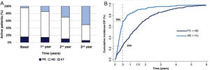 (A) Distribution of the RRT techniques of active patients at the end of each year. (B) Cumulative incidence curve until technique change for those patients who changed from PD to HD and from HD to PD. PD: peritoneal dialysis; HD: hemodialysis; KT: kidney transplant. PD > HD: patients who start peritoneal dialysis and go on to hemodialysis. HD > PD: patients who start hemodialysis and switch to peritoneal dialysis.