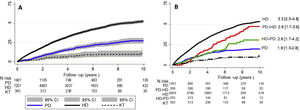 Cumulative incidence curve for all-cause mortality; (A) according to the Kaplan–Meier model by intention to treat and according to baseline RRT; (B) according to treatment carried out in relation to the RRT sequence. The HR is adjusted for age, sex and diabetic nephropathy, with KT being the reference technique (HR = 1). PD: peritoneal dialysis; HD: hemodialysis; KT: kidney transplant. PD > HD: patients who start peritoneal dialysis and switch to hemodialysis. HD > PD: patients who start hemodialysis and switch to peritoneal dialysis. CI: confidence interval; HR: hazard ratio.