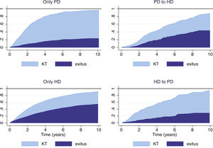 Cumulative incidence curve (CIF) according to the starting technique and the first change in treatment (as-treated). PD: peritoneal dialysis; HD: hemodialysis; KT: kidney transplant. PD > HD: patients who start peritoneal dialysis and switch to hemodialysis. HD > PD: patients who start hemodialysis and switch to peritoneal dialysis.
