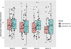 Evolution of glomerular filtration rate (GFR) in mL/min throughout the study for the non-intervention and intervention groups.