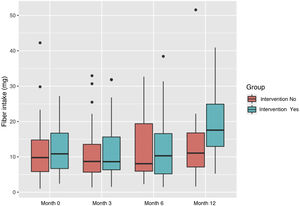 Daily fiber intake in grams (g), calculated by 24-h count for the non-intervention group and the intervention group.