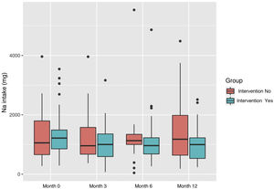 Evolution of daily sodium intake (mg), calculated by 24-h recall for the non-intervention and intervention groups.