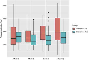 Evolution of daily potassium intake (mg), calculated by 24-h recall for the non-intervention and intervention groups.