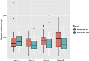 Evolution of daily calculated by 24-h recall for the non-intervention and intervention groups.