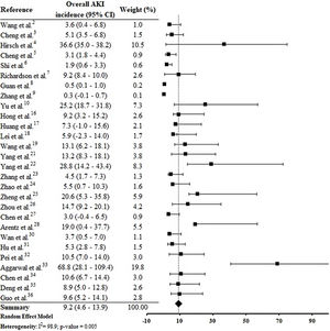Forest plot of included studies showing the estimated overall AKI incidence in patients hospitalized with COVID-19.