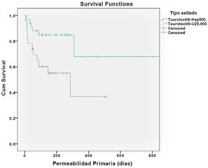 Survival curves (Kaplan-Meier) analysing primary patency (PP) in each of the tunnelled catheter lock subgroups (T-Hep vs T-U).