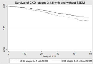 Survival analysis in CKD stages 3–4–5 in patients with and without T2DM. Kaplan–Meier curve that evaluates the probability of survival in patients with CKD stages 3–4–5, with and without T2DM. CKD: chronic kidney disease; T2DM: type 2 diabetes mellitus.