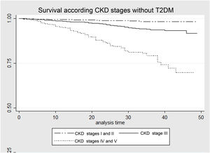 Survival analysis according to CKD stage in patients without T2DM. Kaplan–Meier curve that evaluates the probability of survival in patients with CKD without T2DM. CKD: chronic kidney disease; T2DM: type 2 diabetes mellitus.