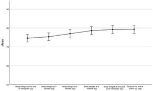 Evolution of weight in the overall sample of patients.