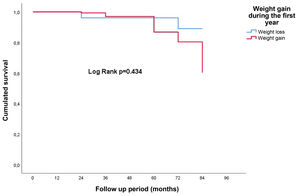 Survival curves as a function of weight gain or loss one year after the transplant.