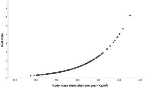 Risk rate of graft loss as a function of BMI as a continuous variable.
