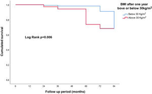 Survival curves based on BMI at one year. Above or below 30 kg/m2.