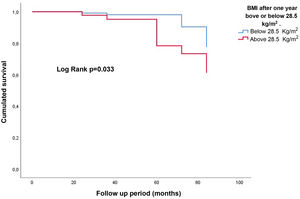 Survival curves as a function of to BMI at one year. Above or below than 28.5 kg/m2.