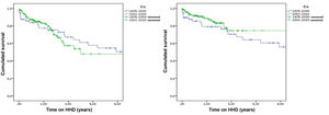 Overall and technique survival by eras.