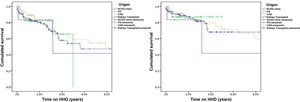 Overall and technique survival by origin.