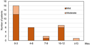 Time of onset of the first episode of diarrhea from the start of treatment. The graph shows the number of patients in whom the first episode of mild and moderate diarrhea occurred during the period (months) since the start of treatment in the safety analysis set (n=282). No patient had diarrhea classified as severe. Due to the limited number of patients with diarrhoea, the results were pooled by trimester.