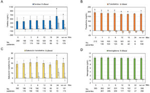 Values of iron parameters and changes with respect to baseline values during the observational period. Graphs show mean±standard deviation and changes from baseline over the observation period (months) in the safety analysis set (n=282) for: (A) ferritin, (B) transferrin, (C) transferrin saturation index and (D) hemoglobin. *p≤0.05 compared to the baseline visit.