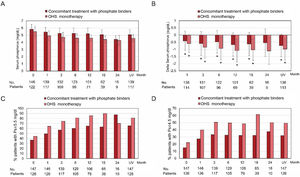 Serum phosphorus levels during the observation period as a function of concomitant treatment with phosphorus binders. OHS: sucroferric oxyhydroxide; Ps: serum phosphorus; UV: last visit. (A) Mean±standard deviation of serum phosphorus levels during the observation period (months) in patients receiving concomitant treatment with phosphate binders or OHS monotherapy in the full analysis set (n=273). (B) Difference from baseline in serum phosphorus levels. *p≤0.05 compared to the baseline visit. (C) Proportion of patients with serum phosphorus levels ≤5.5mg/dL and (D) ≤4.5mg/dL in patients who received concomitant treatment with phosphate binders or OHS monotherapy in the complete analysis set.