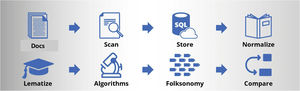 The solution proposed by Bismart is based on a flow of data that begins with the incorporation into the database knowledge of the PDF documents provided by Hospital del Mar. On these documents we apply OCR processes and the definition of the fields that we want to import from each document. Once the fields are stored in the database and the fields have been identified, the system starts the folksonomy process, detecting important words or groups of words in the collection of documents. Once the Folksonomy tool has extracted the information that is needed to work, it is presented in a Web so that it can be consulted, modified or to execute the process again upon request.