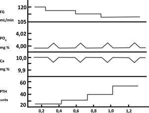 Pathogenesis of secondary hyperparathyroidism in chronic kidney disease. Representation of the « trade-off hypothesis ». (Adapted from Bricker et al.18).