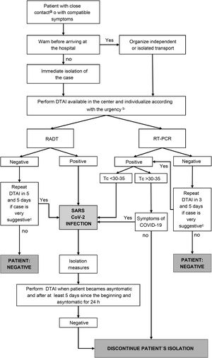Management of SARS-CoV-2 infection in dialysis patients. COVID-19: coronavirus disease-19; Ct: cycle threshold; DTAI: diagnostic test for active infection; RT-PCR: reverse transcriptase chain reaction test; RADT: rapid antigen test. aClose contacts should be tested in case of vulnerable patients or high risk of complications of COVID-19. bIf urgent dialysis criteria, perform RADT; If not, decide based on availability. cPossible early infection or false negative.