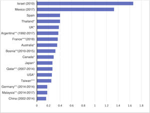 Peritoneal infection rates in different countries. *PDOPS registry. **Data from isolated center/s. ***National registries.