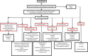 Secondary treatment of peritoneal infection (after microorganism(s) isolation.