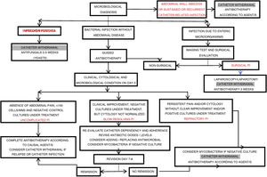 Management of complicated peritoneal infections.