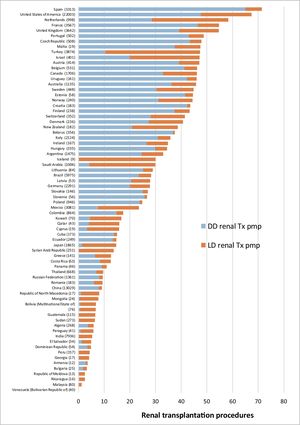 Renal transplantations per million population (pmp) according to country, living (LD) versus deceased (DD). Year 2018. Source: Global Observatory on Donation and Transplantation.