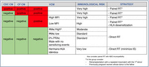 Degrees of immunological risk in candidates pairs for living donor kidney transplantation.