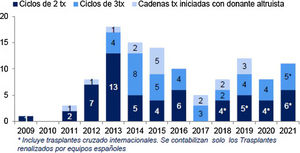 Number of 2 transplantation rounds, 3 transplantation rounds and chains initiated by an altruistic donor. Spain 2019-2021 763.
