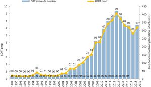 Living donor kidney transplantation in Spain. Absolute number of kidney transplantations and rate per million population (pmp). Source: National Transplantation Organization.