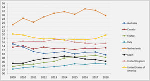 Evolution of the rate of living donor kidney transplantations per million population in different countries. Years: 2009-2018. Source: Global Observatory on Donation and Transplantation.