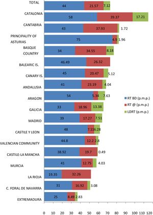 Renal transplantations per million population (pmp) according to donor type and Autonomous Community. Spain 2019. Source: National Transplantation Organization.