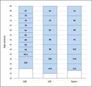 Pre-donation glomerular filtration rates (mL/min/1.73m2) measured (United Kingdom, UK) 215 or estimated rates (Spain, United States, US) 200,237 per age group. The population figures in the United Kingdom correspond to the average of those published for men and women. The figures shown in the population of donors in the United States (US) correspond to representative values for the said population per age group. The figures for the Spanish population correspond to the average in donors of the Spanish Registry of Living Donor Kidney Transplantation 2010-2017.