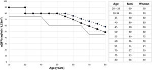Graph and table showing the minimum estimated glomerular filtration rates (eGFR) for donation to be accepted, according to candidate age for men (-•-), women (- -), and both sexes (-•-) proposed by the latest British Transplantation Society Guides 2, comparing them with the limiting threshold per age group proposed for the definition of chronic renal disease by Delayane et al. 203.
