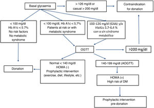 Flow diagram for the detection of diabetes mellitus before living donation. OGTT: Oral Glucose Tolerance Test; AOGTT: Altered Oral Glucose Tolerance Test; AFG: Altered Fasting Glucose. DM: Diabetes Mellitus. Adapted from Hernández D et al. 305.